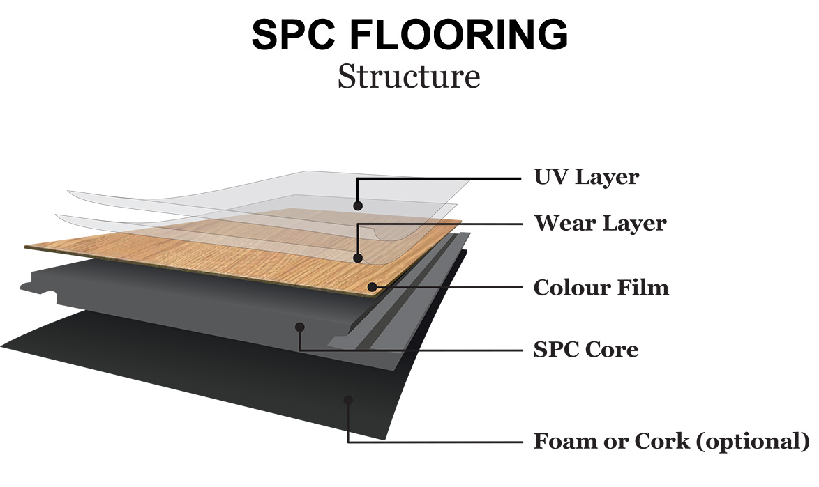 How SPC Flooring Is Made